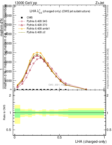 Plot of j.lha.c in 13000 GeV pp collisions