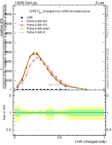 Plot of j.lha.c in 13000 GeV pp collisions