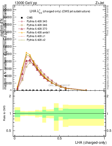 Plot of j.lha.c in 13000 GeV pp collisions