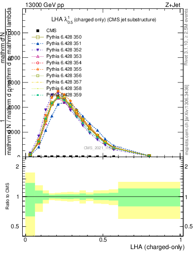 Plot of j.lha.c in 13000 GeV pp collisions