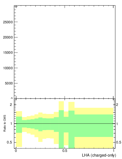 Plot of j.lha.c in 13000 GeV pp collisions