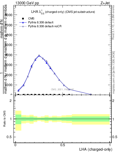 Plot of j.lha.c in 13000 GeV pp collisions