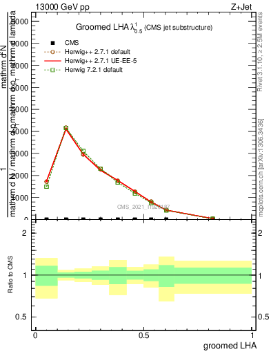 Plot of j.lha.g in 13000 GeV pp collisions
