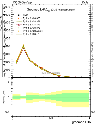 Plot of j.lha.g in 13000 GeV pp collisions
