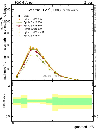 Plot of j.lha.g in 13000 GeV pp collisions