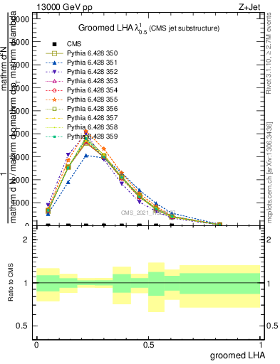 Plot of j.lha.g in 13000 GeV pp collisions