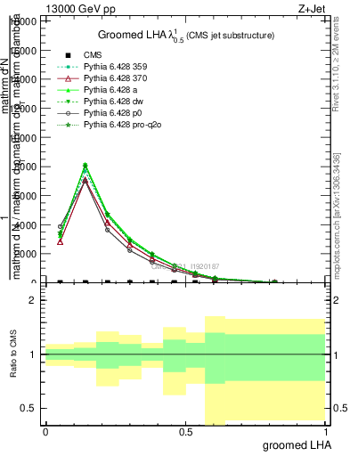 Plot of j.lha.g in 13000 GeV pp collisions