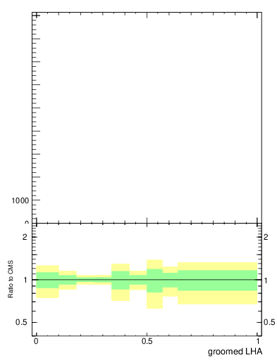 Plot of j.lha.g in 13000 GeV pp collisions