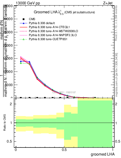 Plot of j.lha.g in 13000 GeV pp collisions