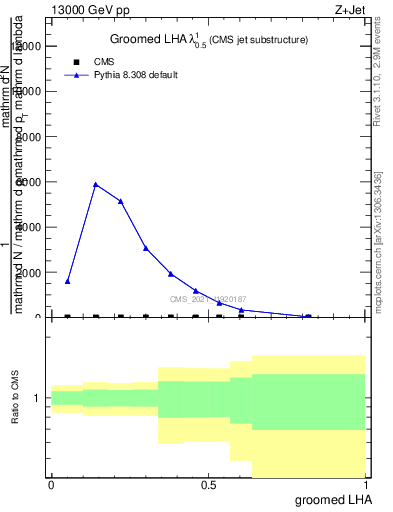 Plot of j.lha.g in 13000 GeV pp collisions