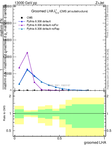 Plot of j.lha.g in 13000 GeV pp collisions