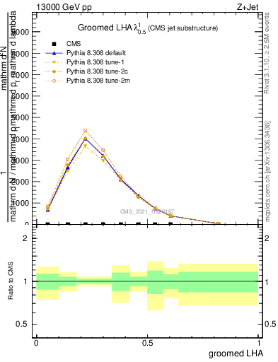 Plot of j.lha.g in 13000 GeV pp collisions