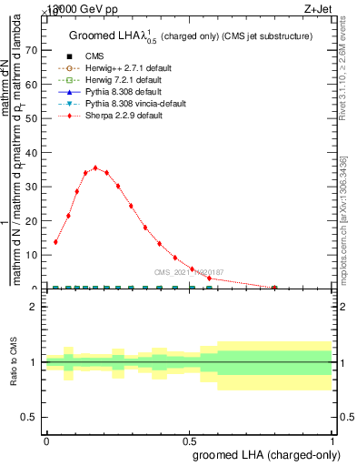 Plot of j.lha.gc in 13000 GeV pp collisions