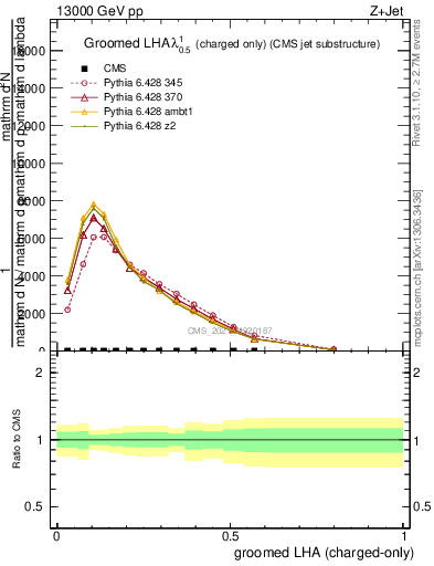 Plot of j.lha.gc in 13000 GeV pp collisions