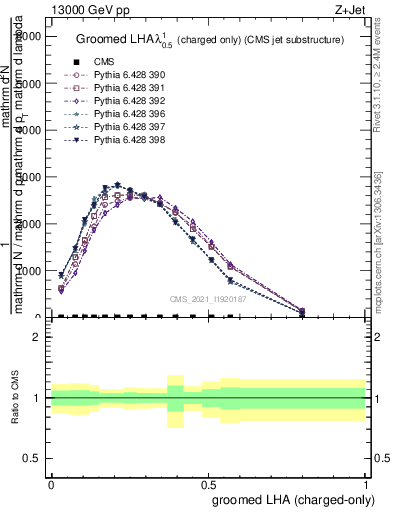 Plot of j.lha.gc in 13000 GeV pp collisions