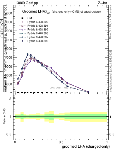 Plot of j.lha.gc in 13000 GeV pp collisions