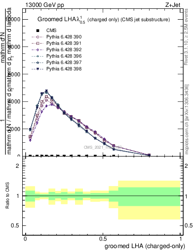 Plot of j.lha.gc in 13000 GeV pp collisions