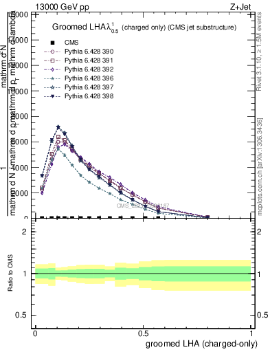 Plot of j.lha.gc in 13000 GeV pp collisions