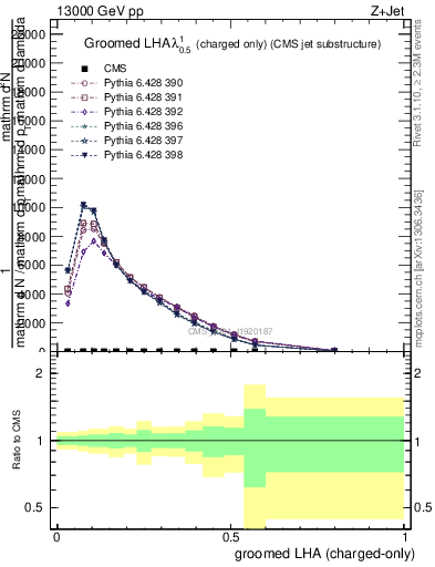 Plot of j.lha.gc in 13000 GeV pp collisions