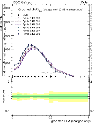 Plot of j.lha.gc in 13000 GeV pp collisions