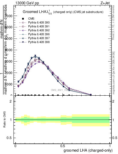 Plot of j.lha.gc in 13000 GeV pp collisions