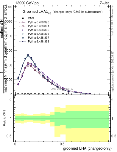 Plot of j.lha.gc in 13000 GeV pp collisions