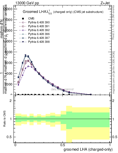Plot of j.lha.gc in 13000 GeV pp collisions