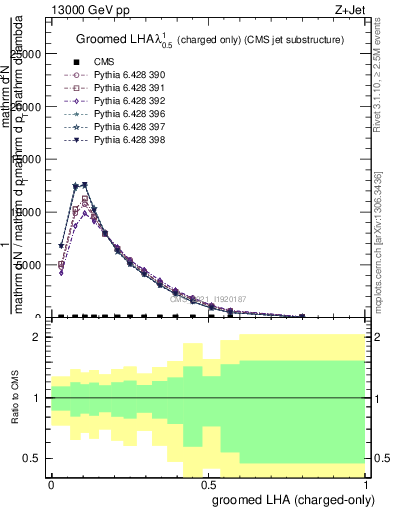 Plot of j.lha.gc in 13000 GeV pp collisions