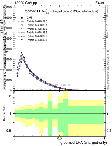 Plot of j.lha.gc in 13000 GeV pp collisions