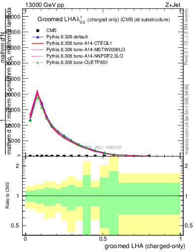 Plot of j.lha.gc in 13000 GeV pp collisions