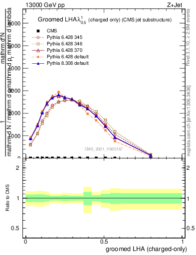 Plot of j.lha.gc in 13000 GeV pp collisions