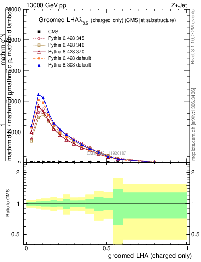 Plot of j.lha.gc in 13000 GeV pp collisions