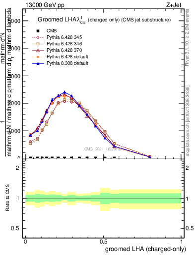 Plot of j.lha.gc in 13000 GeV pp collisions