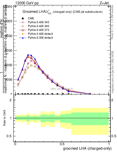 Plot of j.lha.gc in 13000 GeV pp collisions