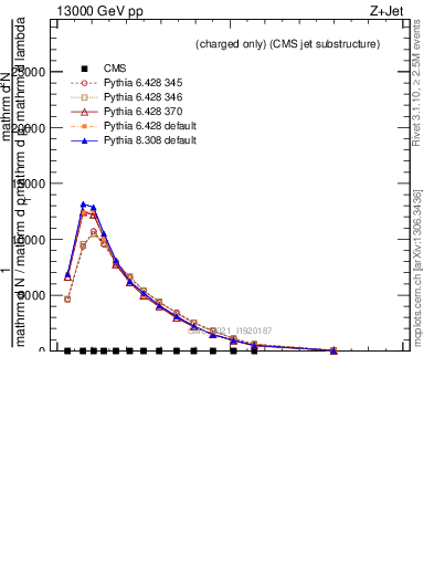 Plot of j.lha.gc in 13000 GeV pp collisions