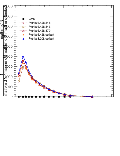 Plot of j.lha.gc in 13000 GeV pp collisions