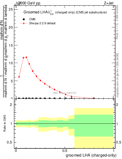 Plot of j.lha.gc in 13000 GeV pp collisions