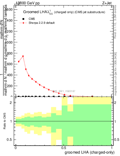 Plot of j.lha.gc in 13000 GeV pp collisions