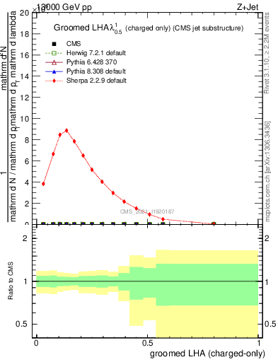 Plot of j.lha.gc in 13000 GeV pp collisions