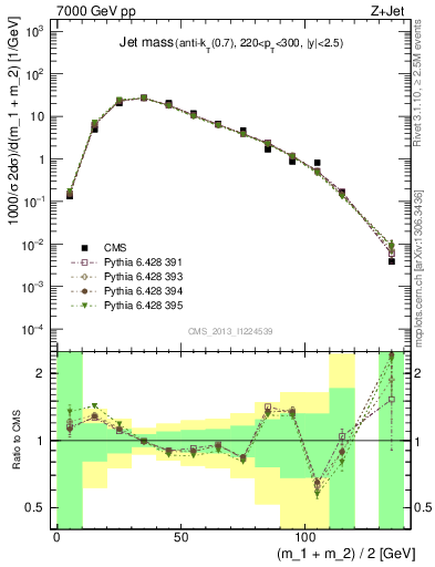 Plot of j.m in 7000 GeV pp collisions