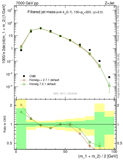 Plot of j.m.filt in 7000 GeV pp collisions