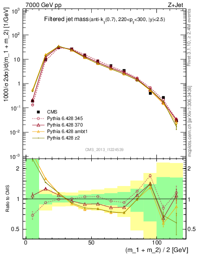 Plot of j.m.filt in 7000 GeV pp collisions