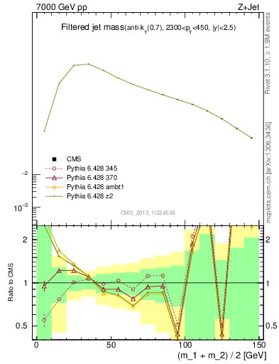 Plot of j.m.filt in 7000 GeV pp collisions