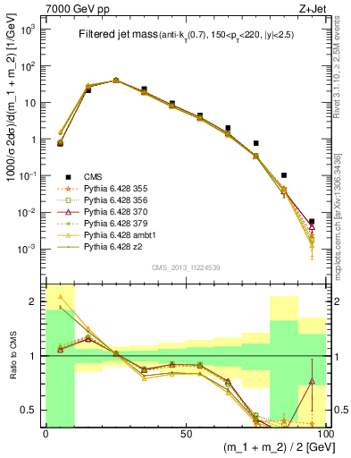 Plot of j.m.filt in 7000 GeV pp collisions