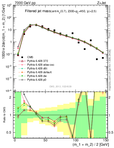 Plot of j.m.filt in 7000 GeV pp collisions