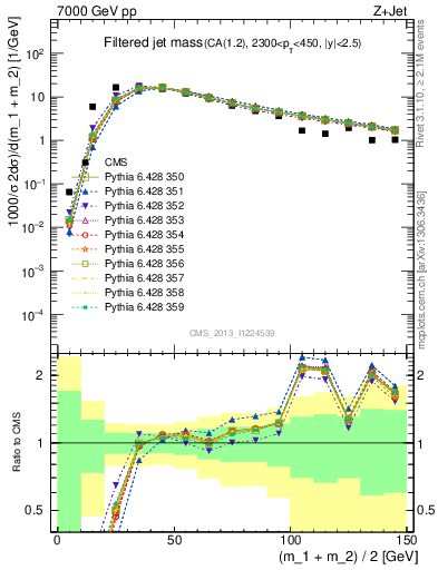 Plot of j.m.filt in 7000 GeV pp collisions
