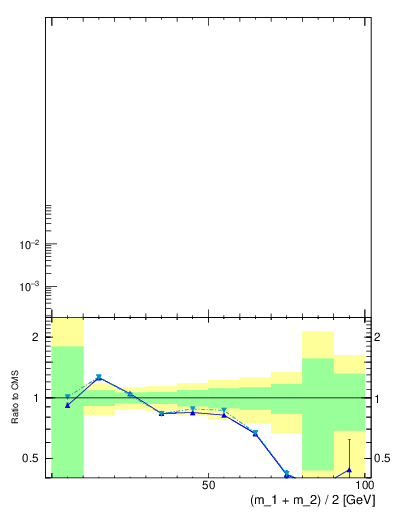Plot of j.m.filt in 7000 GeV pp collisions