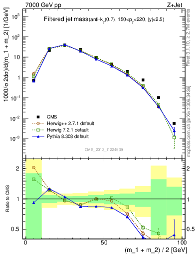 Plot of j.m.filt in 7000 GeV pp collisions
