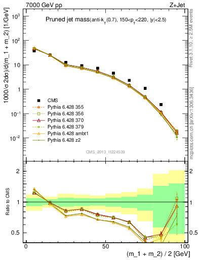 Plot of j.m.prun in 7000 GeV pp collisions