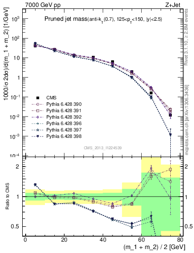 Plot of j.m.prun in 7000 GeV pp collisions